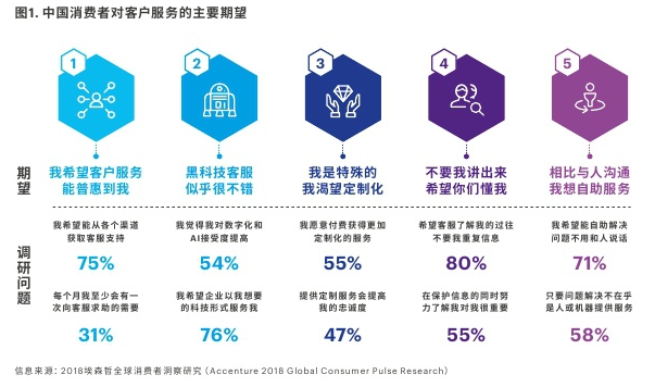 中国消费者对客户服务主要期望.png