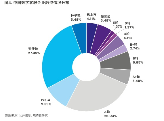 中国数字客服企业融资情况分布.png